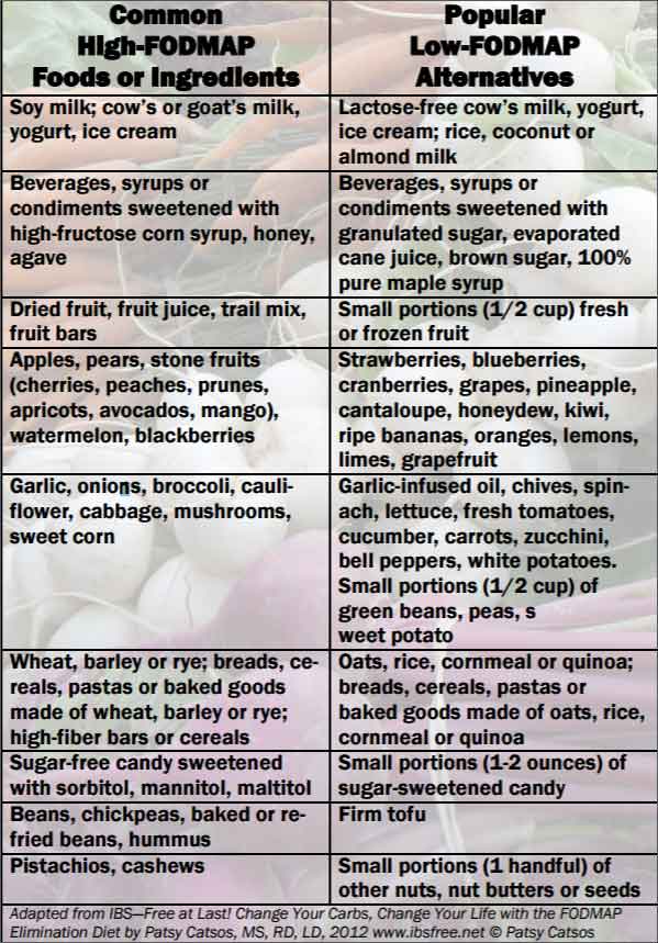 Diet Plan For Ibs